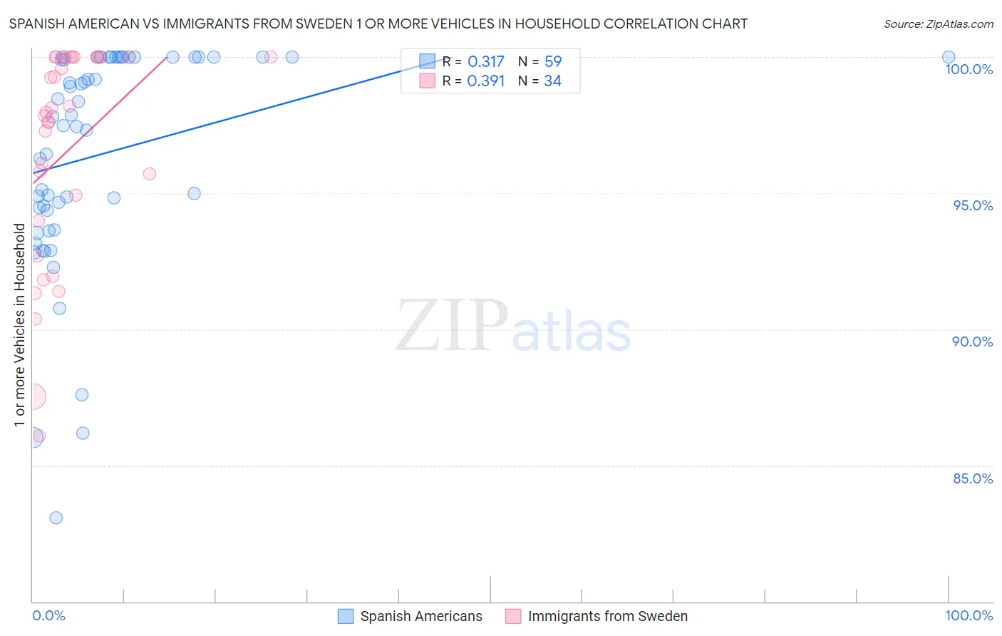 Spanish American vs Immigrants from Sweden 1 or more Vehicles in Household
