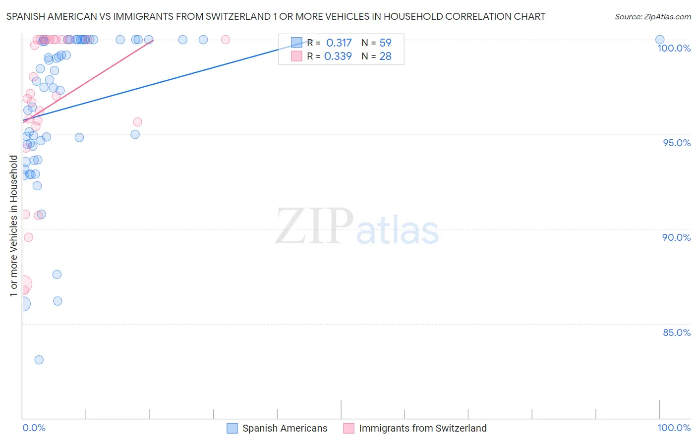 Spanish American vs Immigrants from Switzerland 1 or more Vehicles in Household
