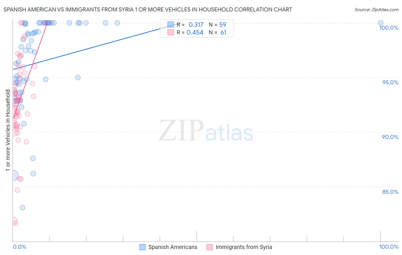 Spanish American vs Immigrants from Syria 1 or more Vehicles in Household