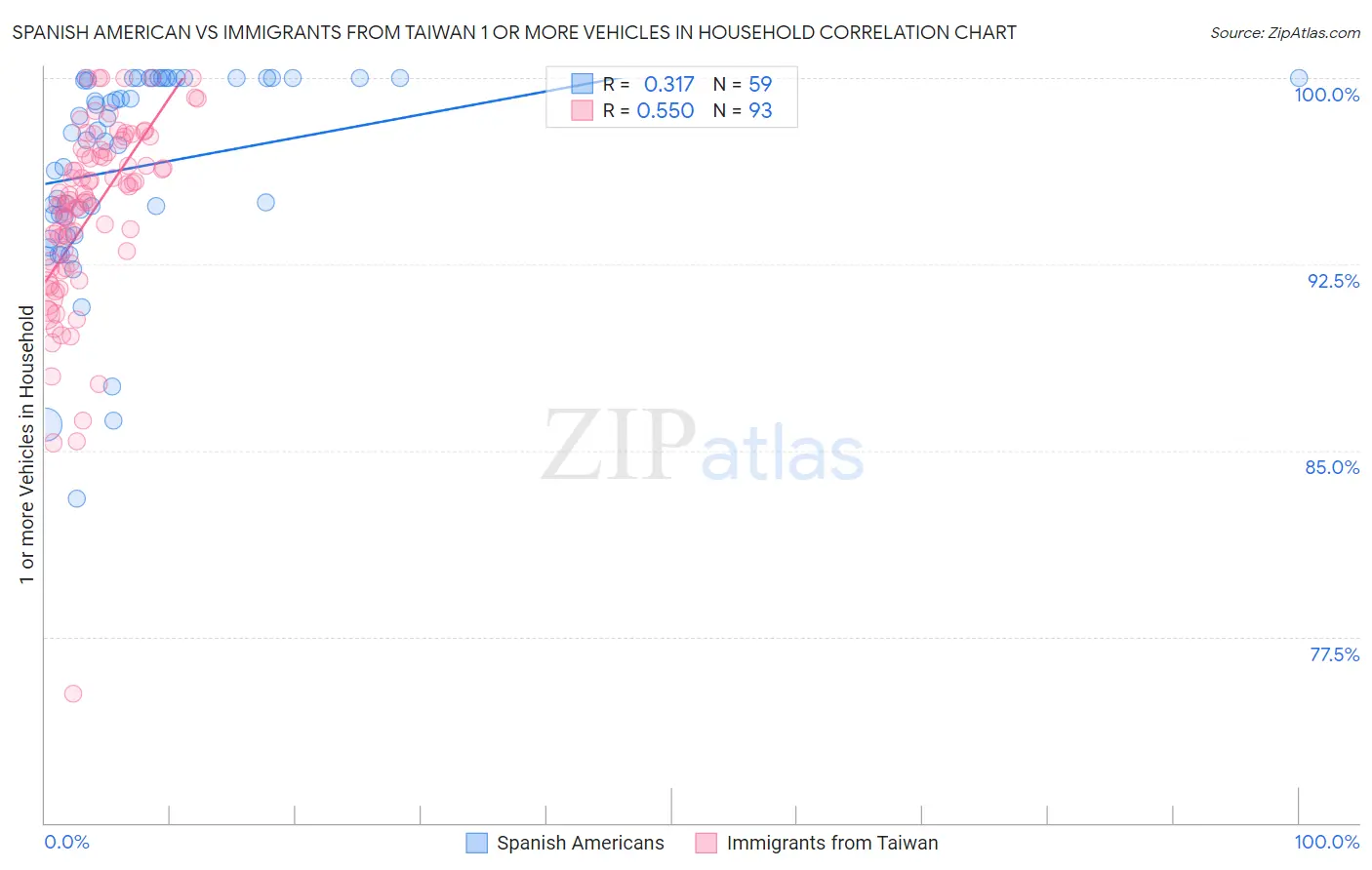 Spanish American vs Immigrants from Taiwan 1 or more Vehicles in Household