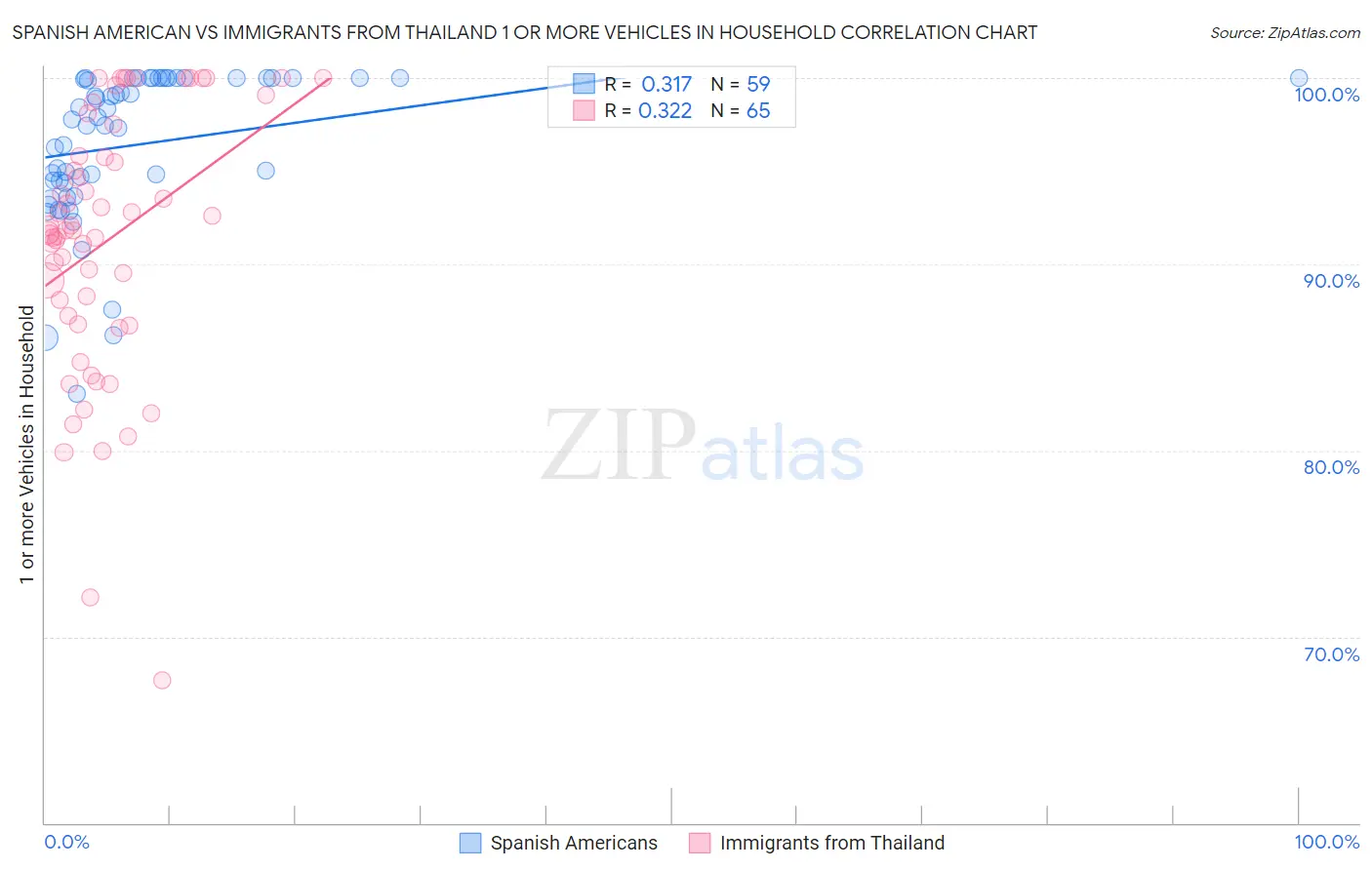 Spanish American vs Immigrants from Thailand 1 or more Vehicles in Household