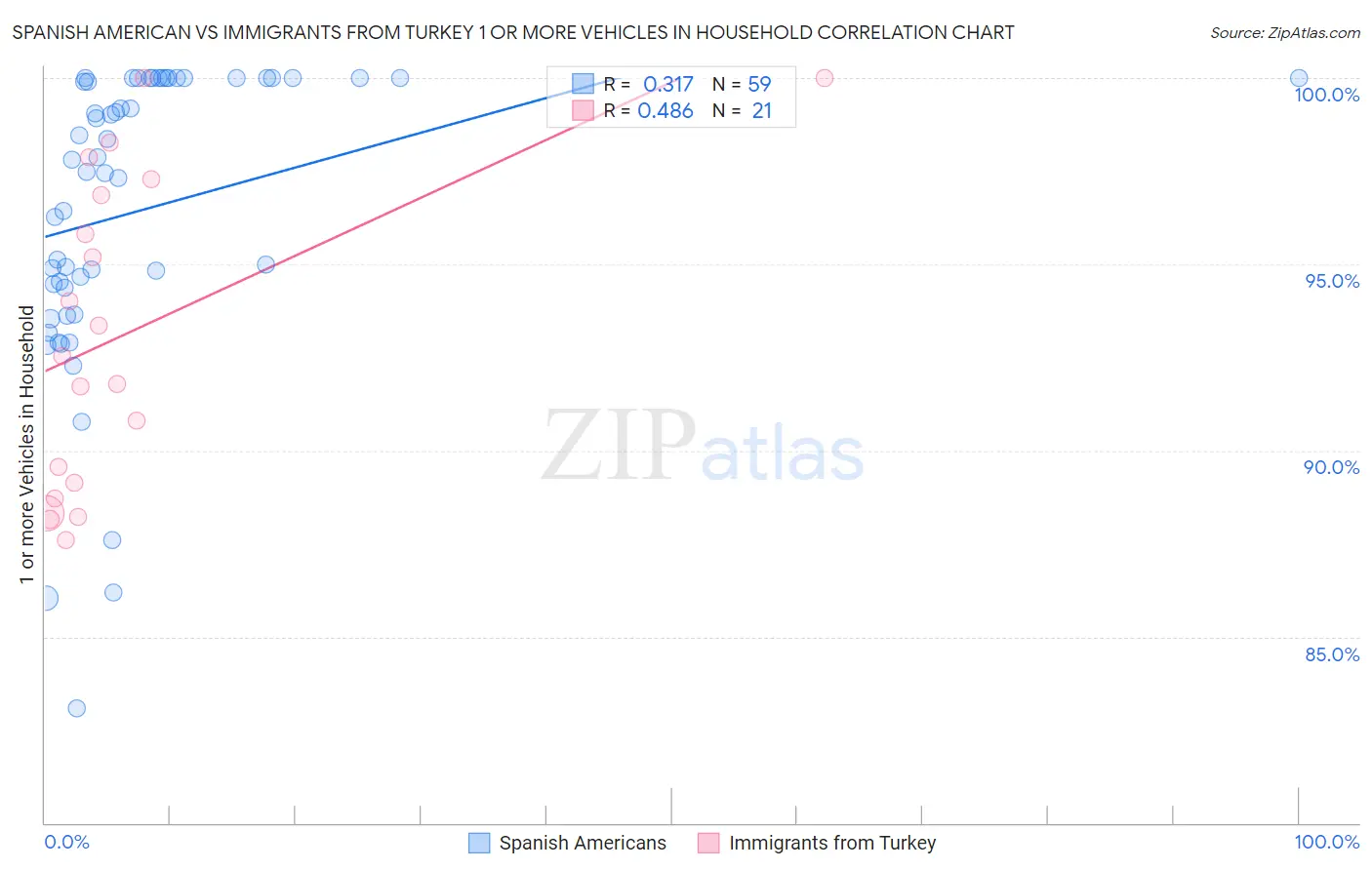 Spanish American vs Immigrants from Turkey 1 or more Vehicles in Household