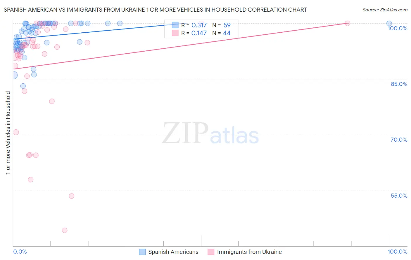Spanish American vs Immigrants from Ukraine 1 or more Vehicles in Household