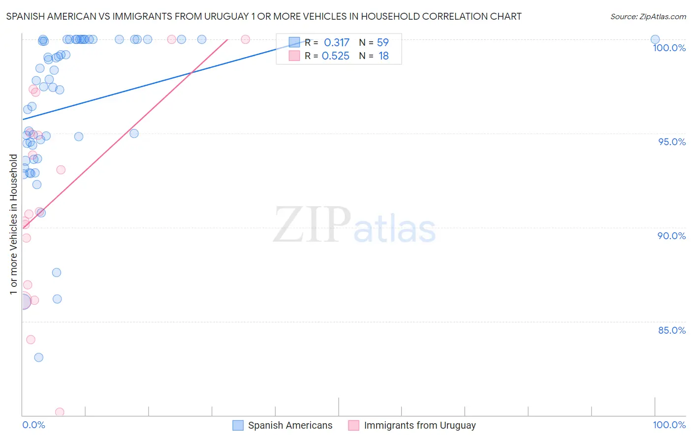 Spanish American vs Immigrants from Uruguay 1 or more Vehicles in Household