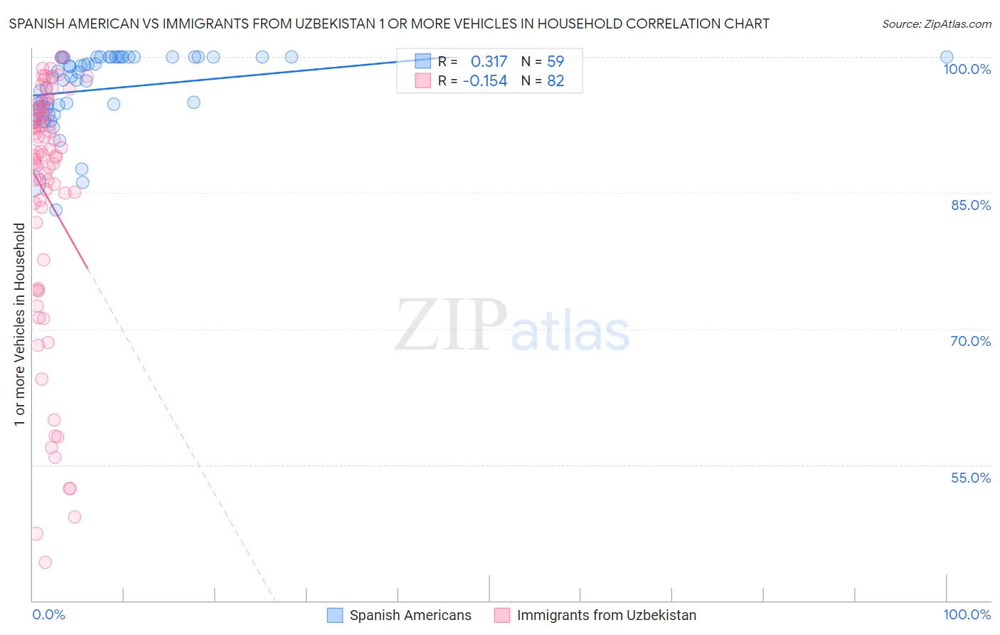 Spanish American vs Immigrants from Uzbekistan 1 or more Vehicles in Household
