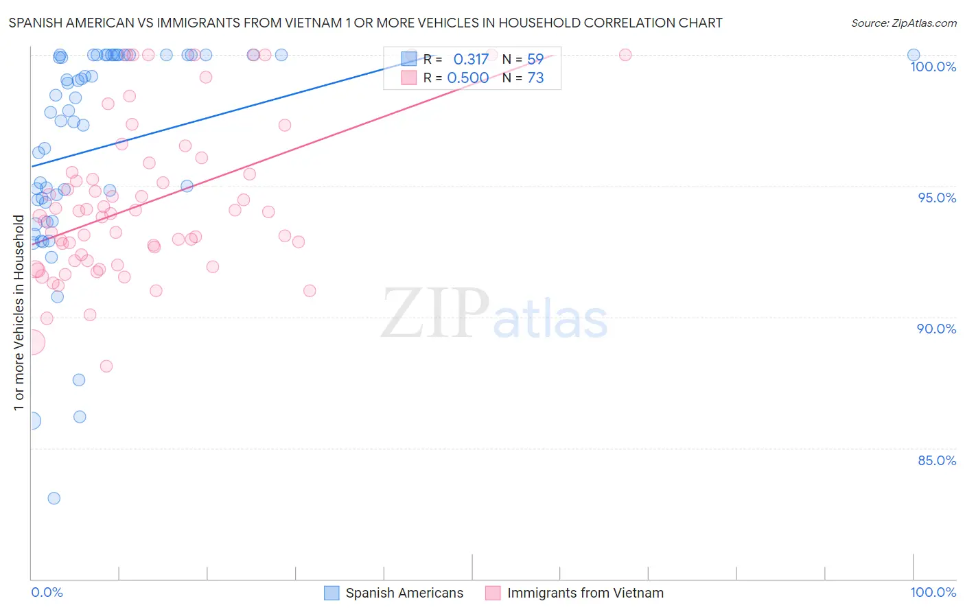 Spanish American vs Immigrants from Vietnam 1 or more Vehicles in Household