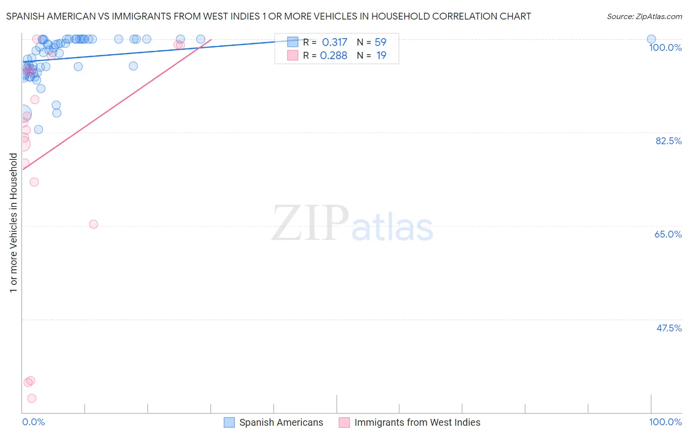 Spanish American vs Immigrants from West Indies 1 or more Vehicles in Household
