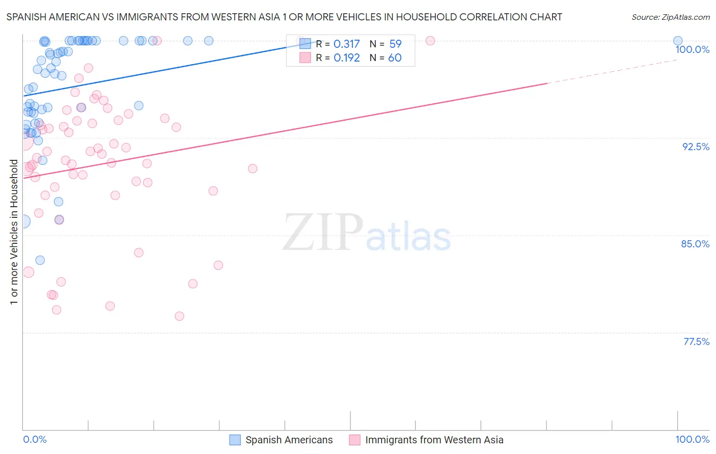 Spanish American vs Immigrants from Western Asia 1 or more Vehicles in Household