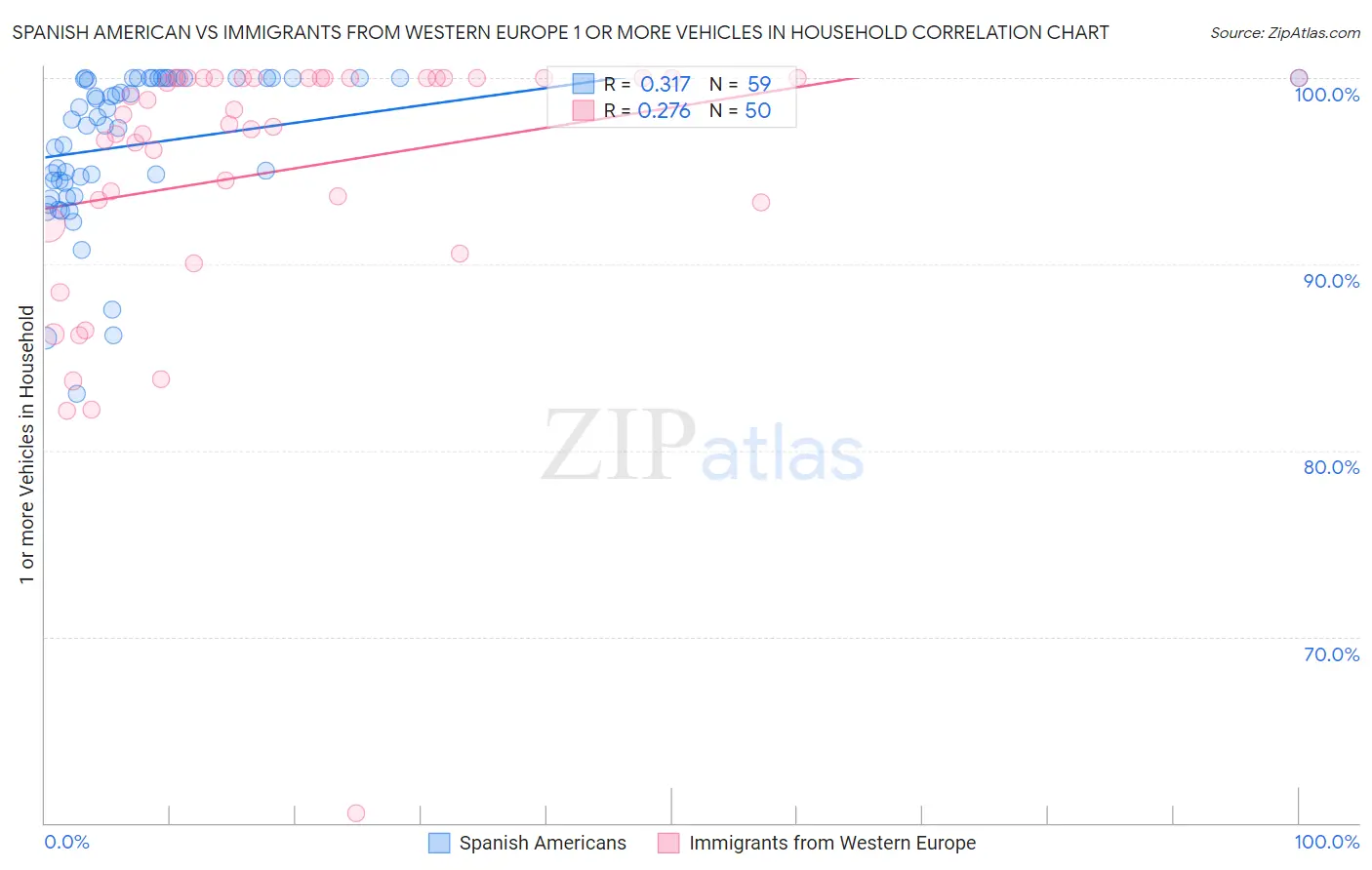 Spanish American vs Immigrants from Western Europe 1 or more Vehicles in Household