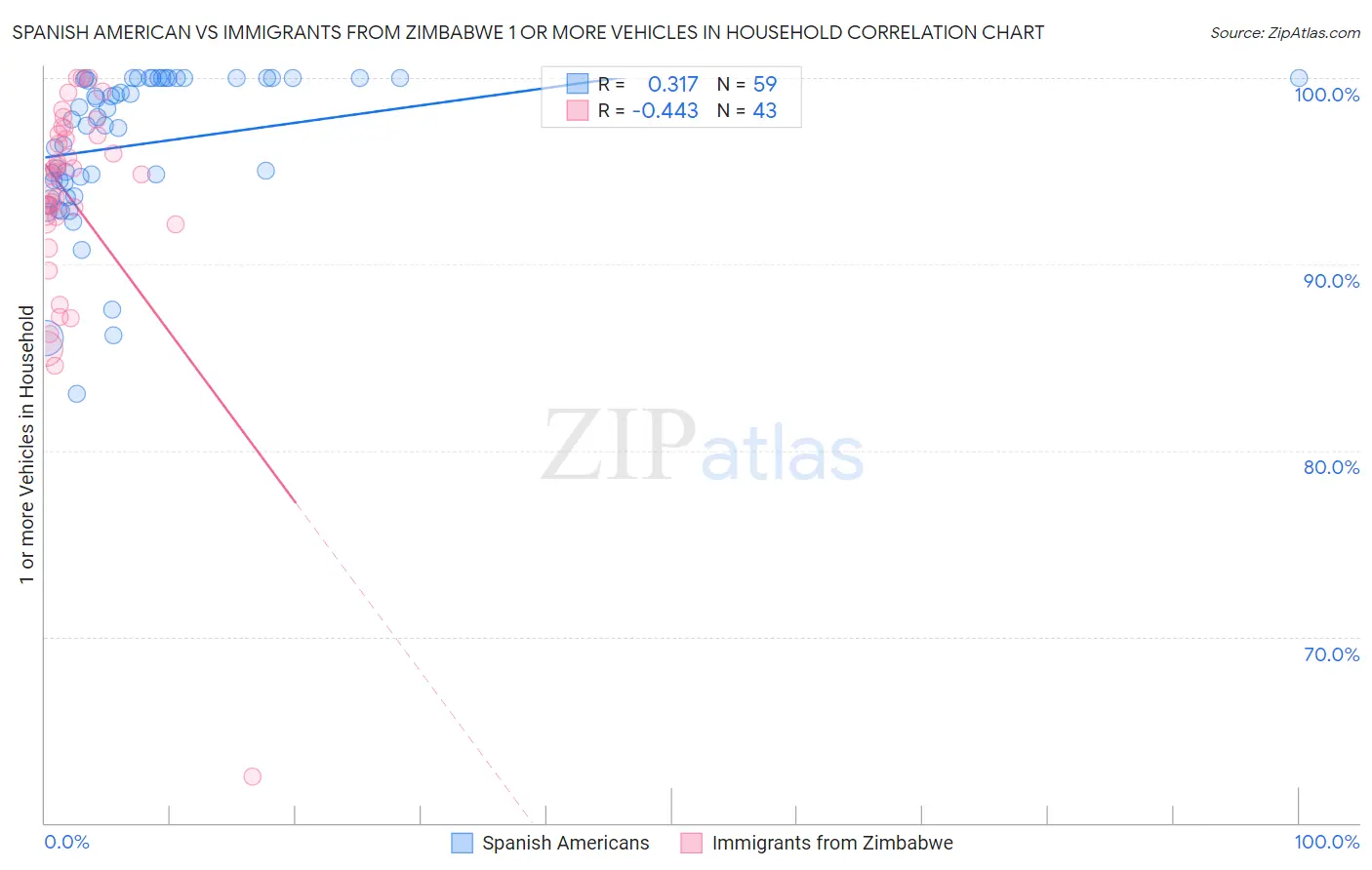 Spanish American vs Immigrants from Zimbabwe 1 or more Vehicles in Household