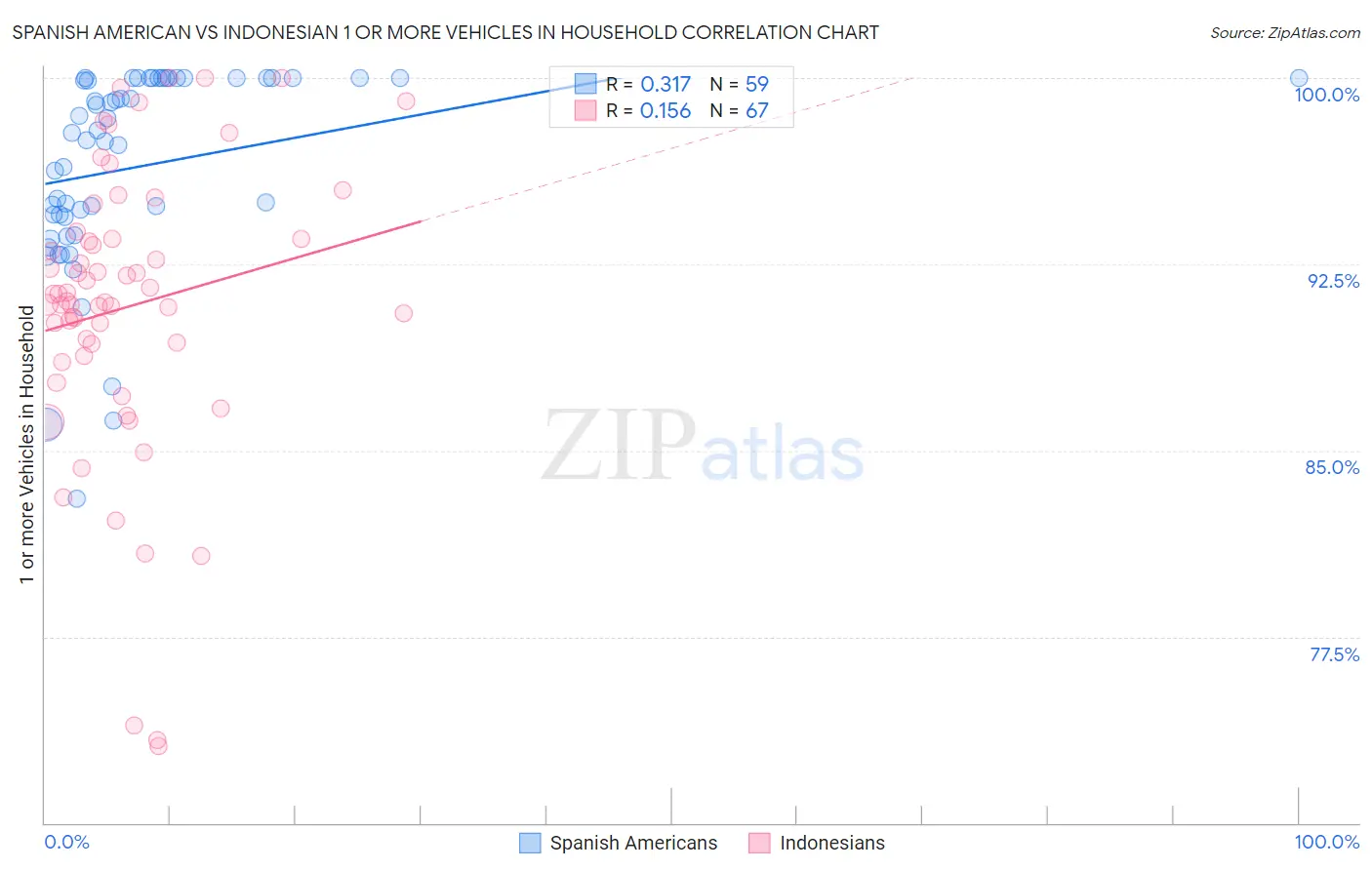 Spanish American vs Indonesian 1 or more Vehicles in Household