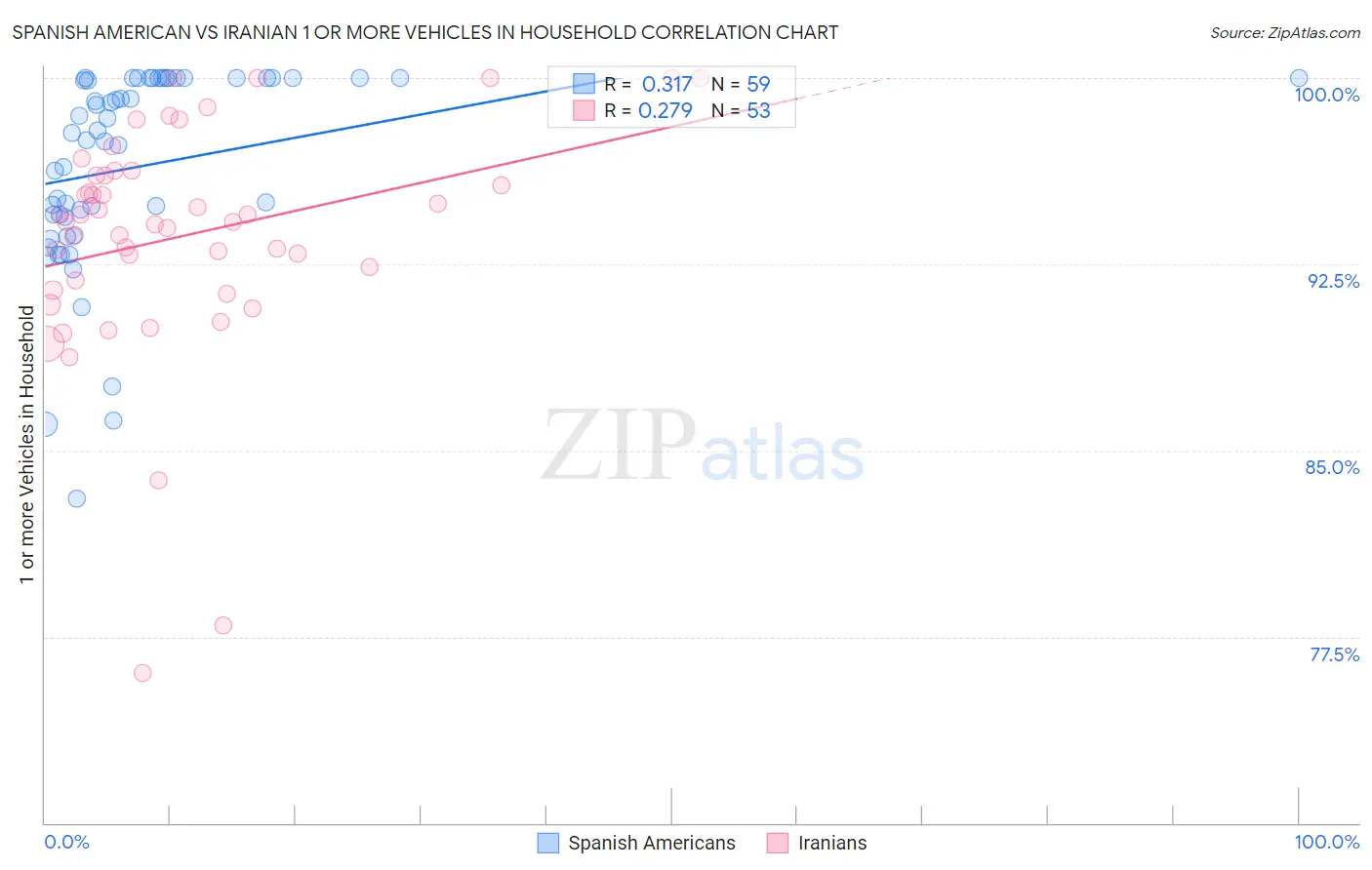Spanish American vs Iranian 1 or more Vehicles in Household