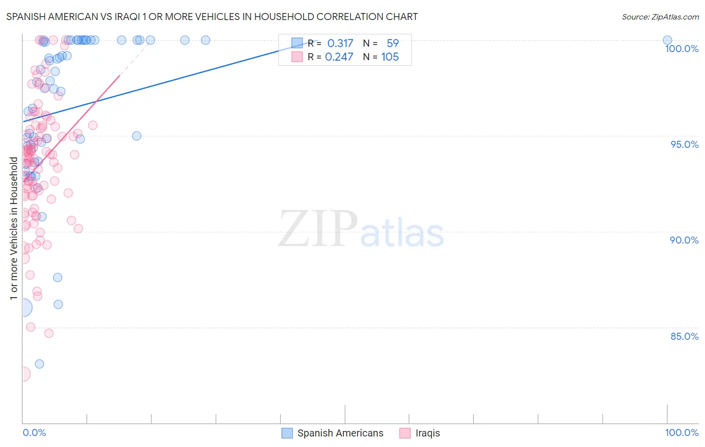 Spanish American vs Iraqi 1 or more Vehicles in Household