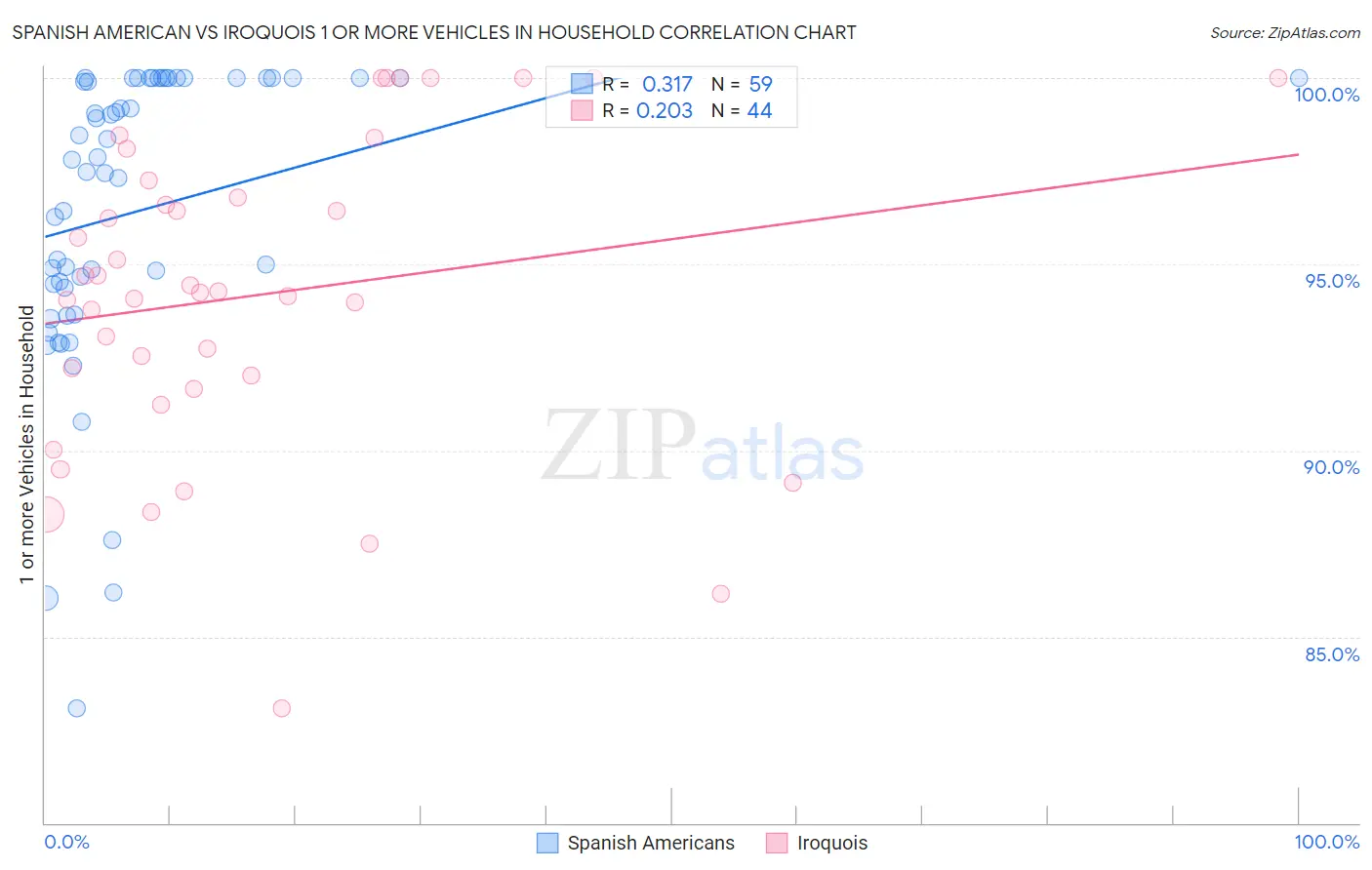 Spanish American vs Iroquois 1 or more Vehicles in Household