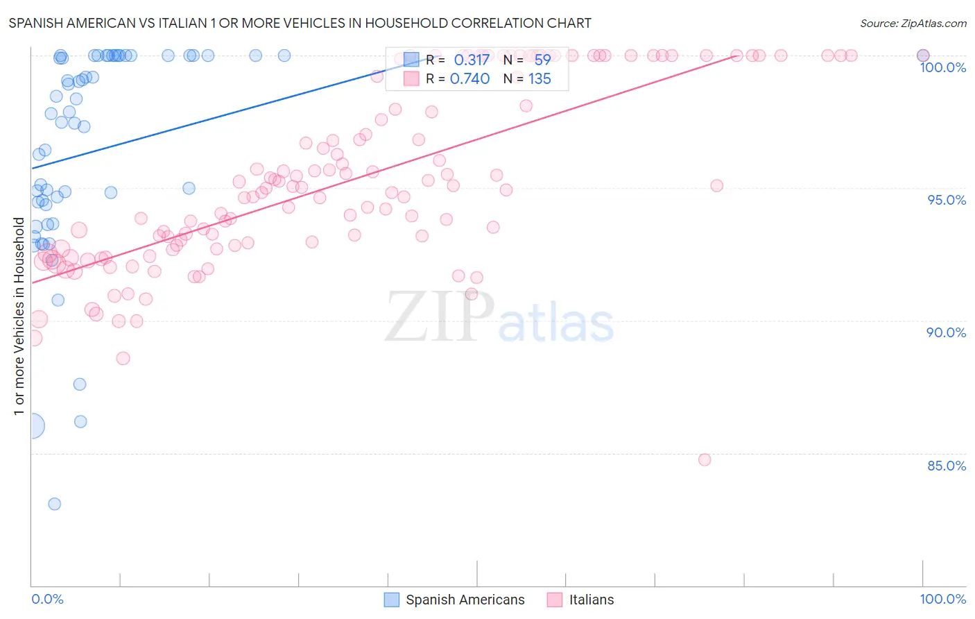 Spanish American vs Italian 1 or more Vehicles in Household