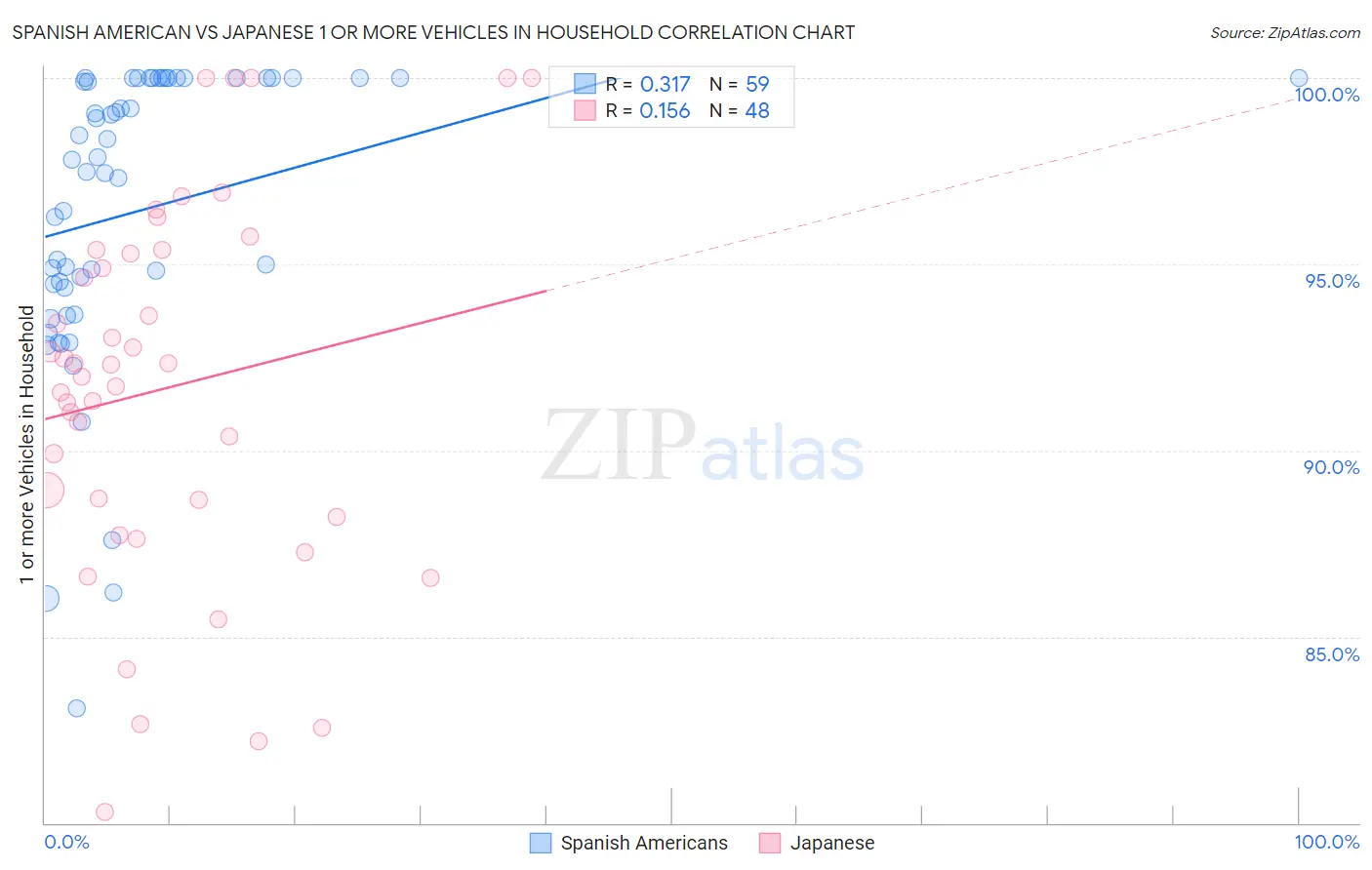 Spanish American vs Japanese 1 or more Vehicles in Household