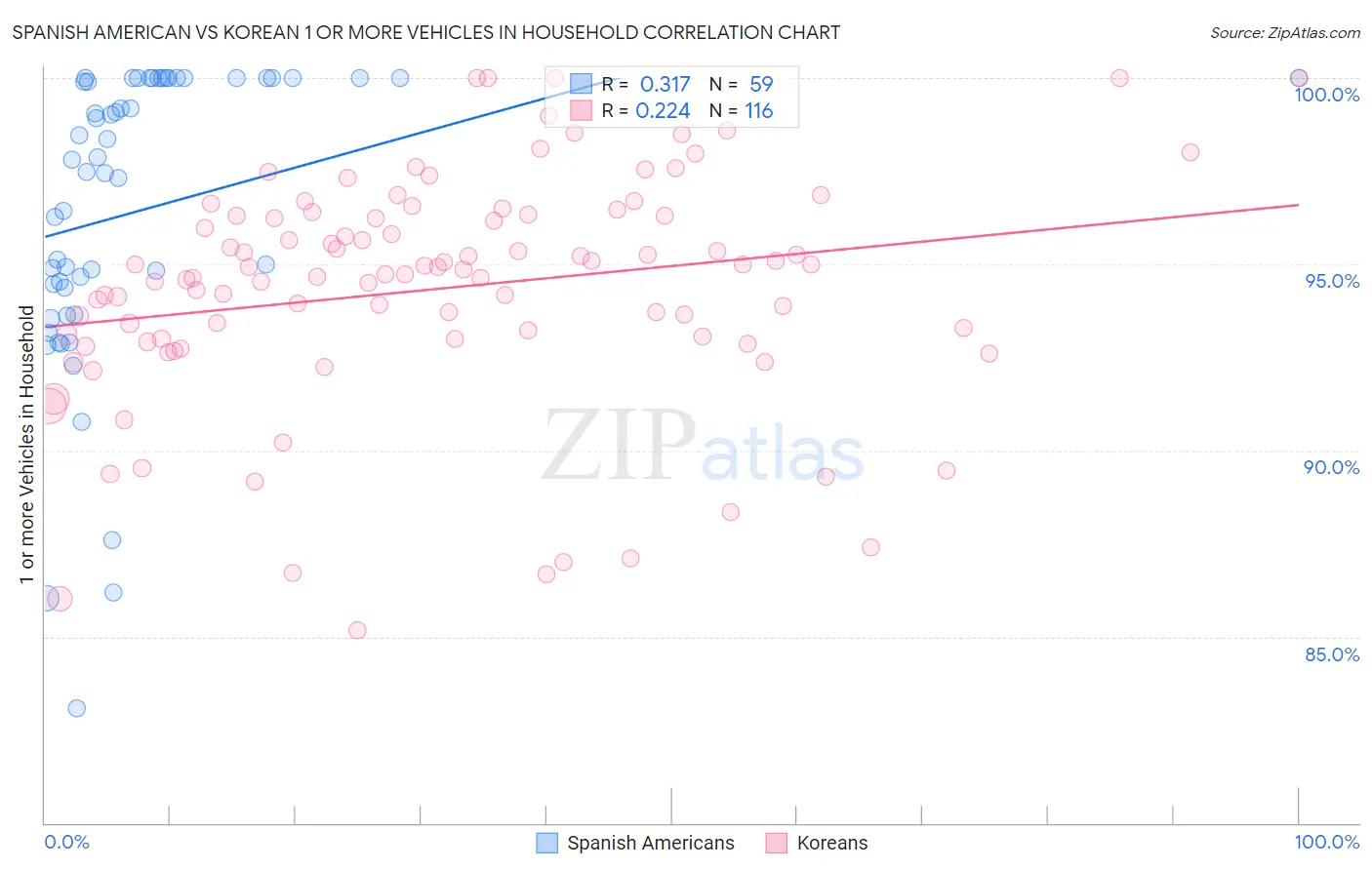Spanish American vs Korean 1 or more Vehicles in Household