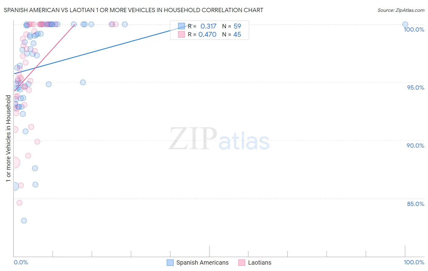 Spanish American vs Laotian 1 or more Vehicles in Household