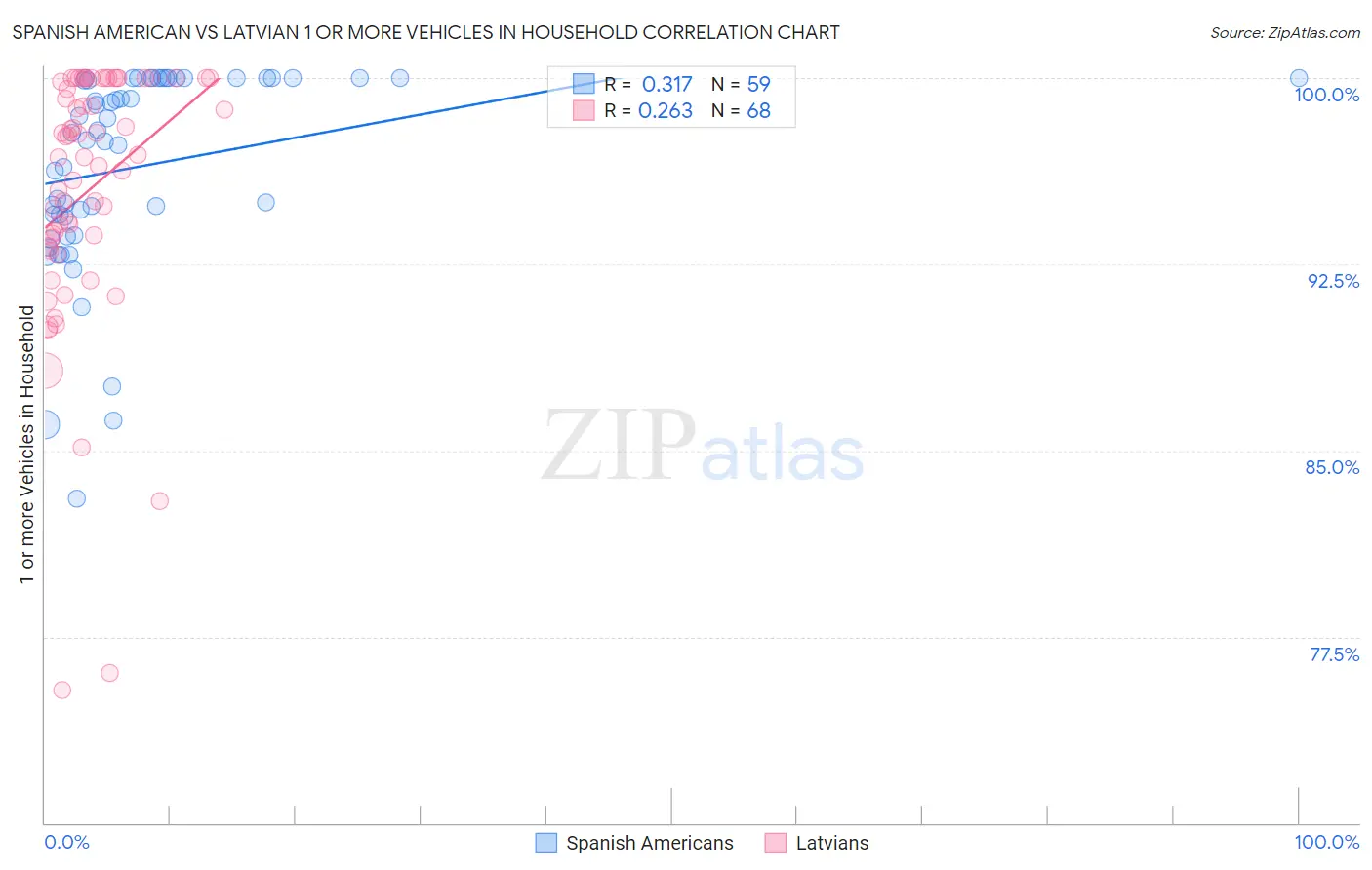 Spanish American vs Latvian 1 or more Vehicles in Household