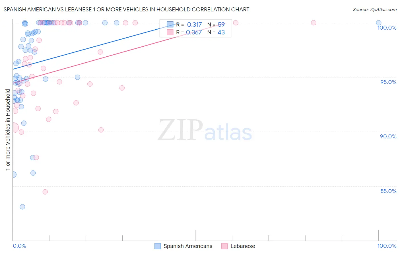 Spanish American vs Lebanese 1 or more Vehicles in Household