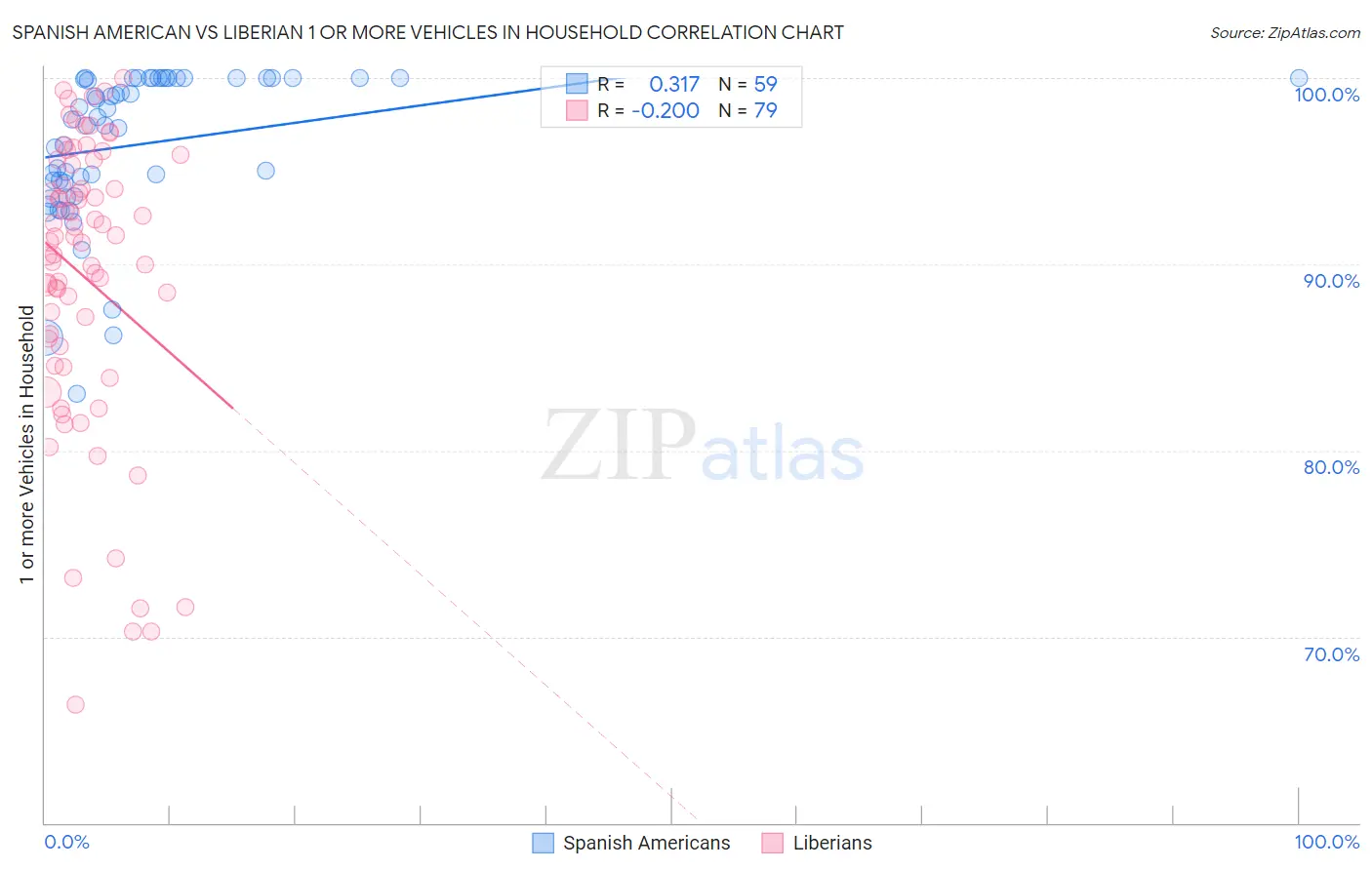 Spanish American vs Liberian 1 or more Vehicles in Household