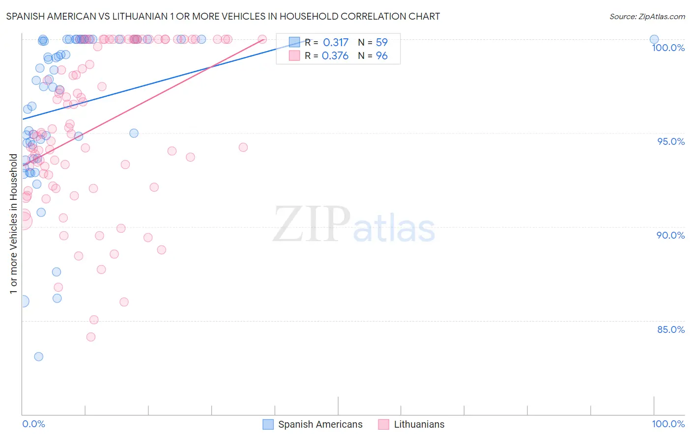 Spanish American vs Lithuanian 1 or more Vehicles in Household