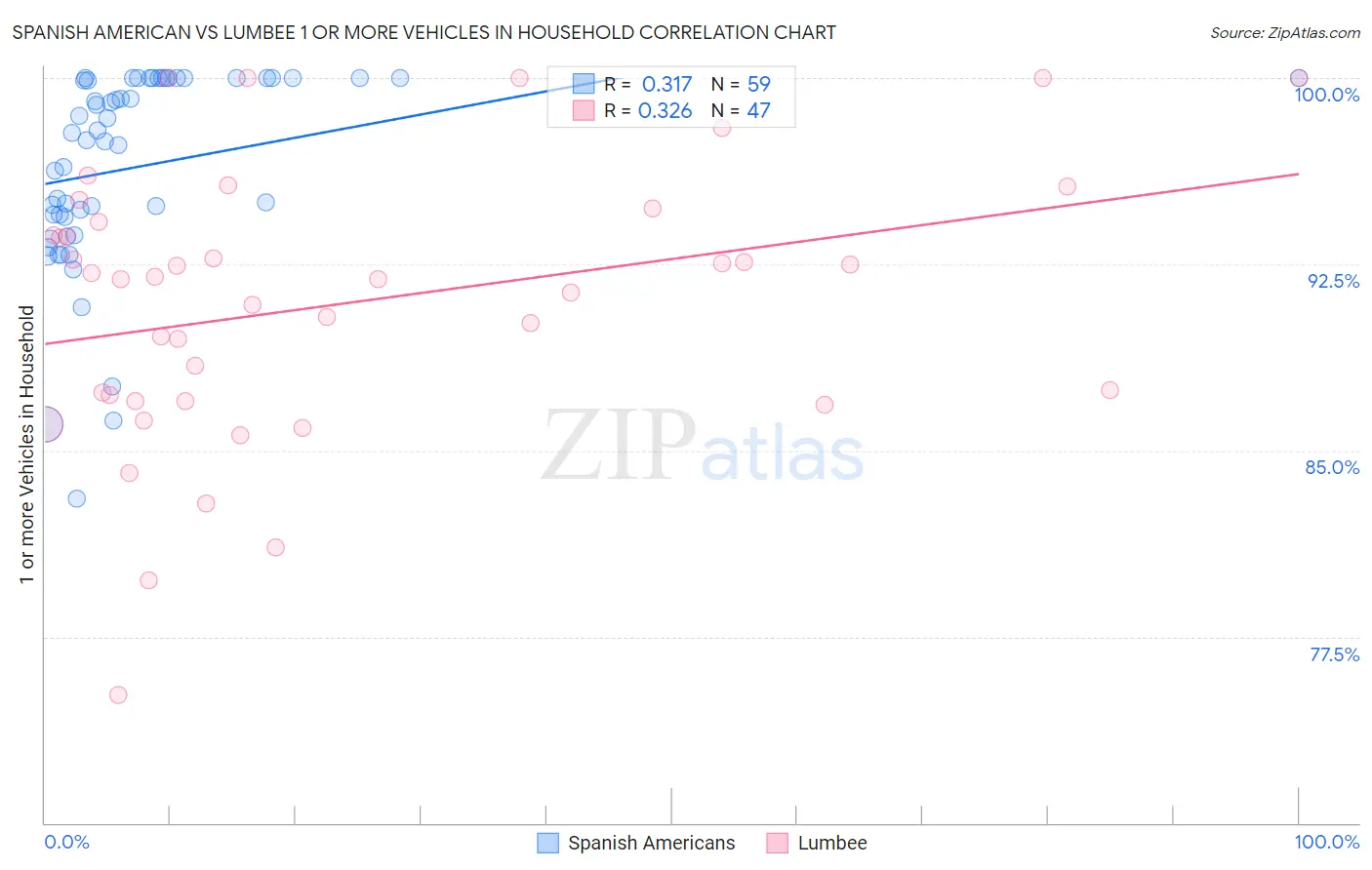 Spanish American vs Lumbee 1 or more Vehicles in Household