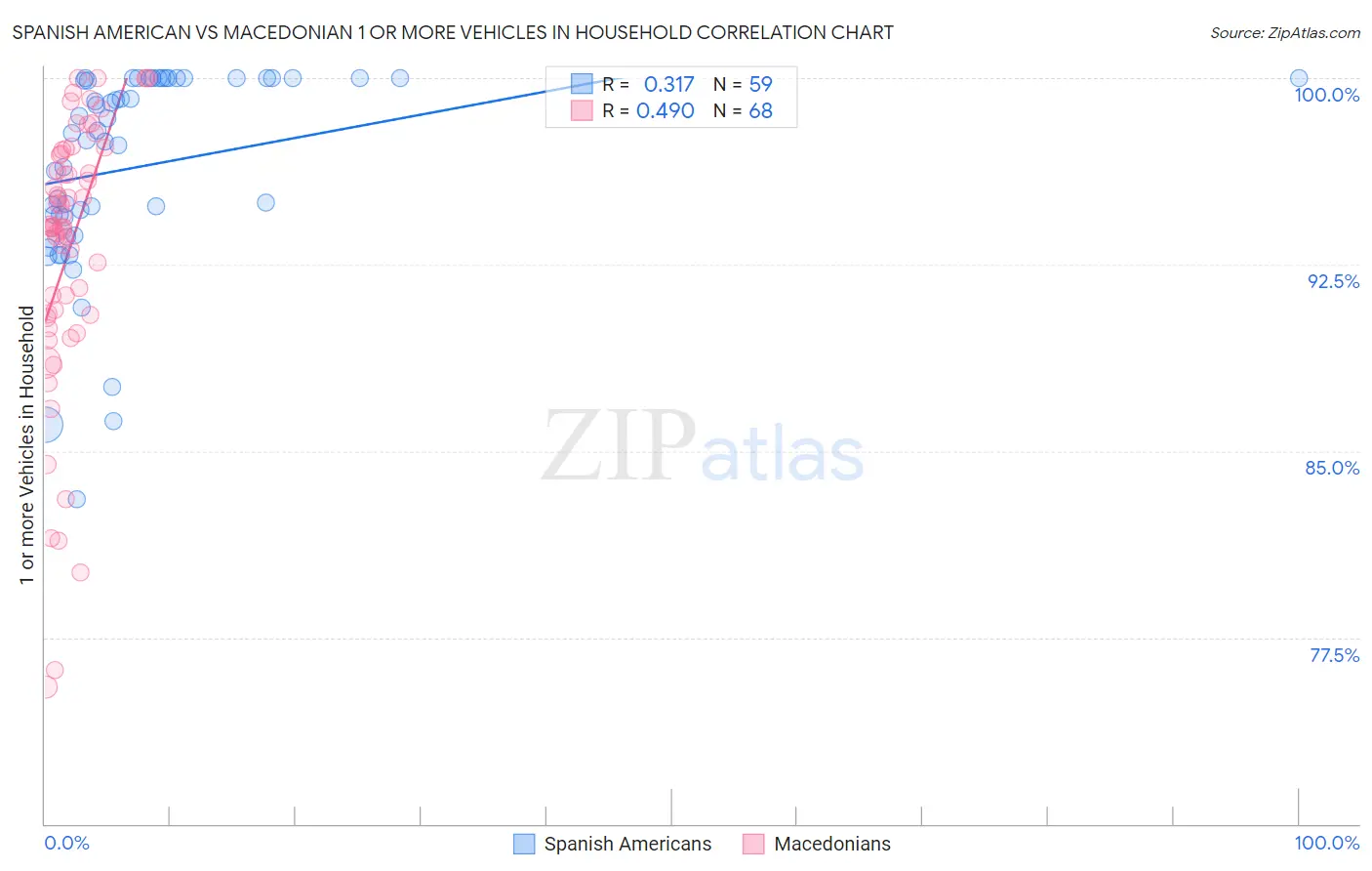 Spanish American vs Macedonian 1 or more Vehicles in Household