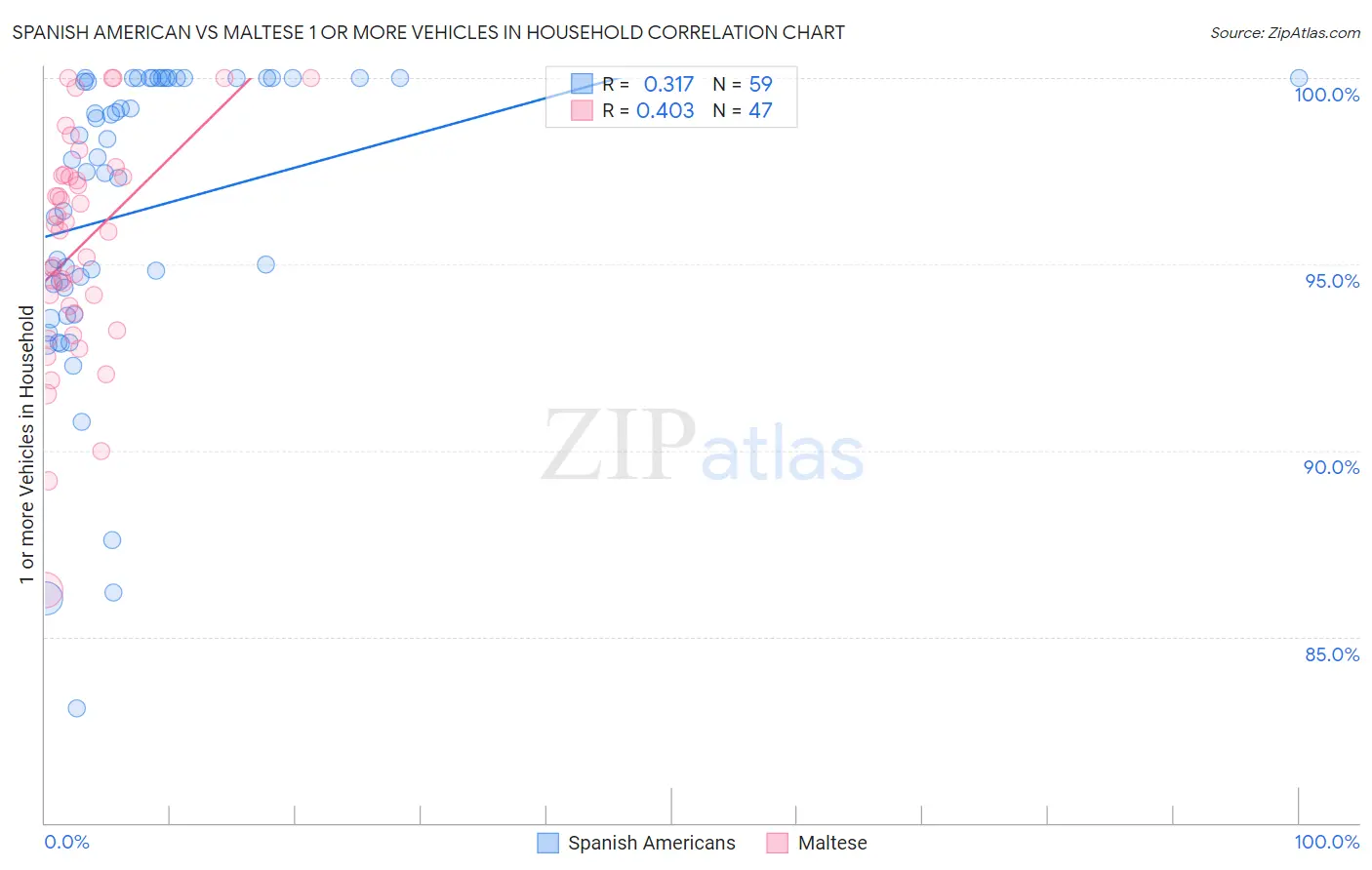 Spanish American vs Maltese 1 or more Vehicles in Household