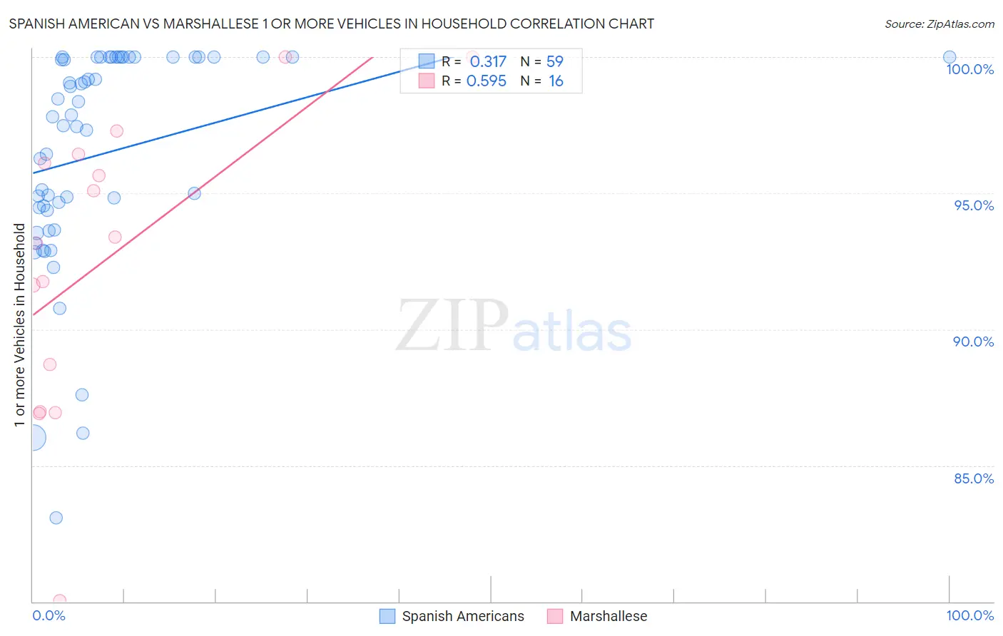 Spanish American vs Marshallese 1 or more Vehicles in Household