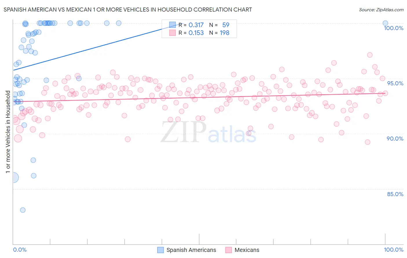 Spanish American vs Mexican 1 or more Vehicles in Household