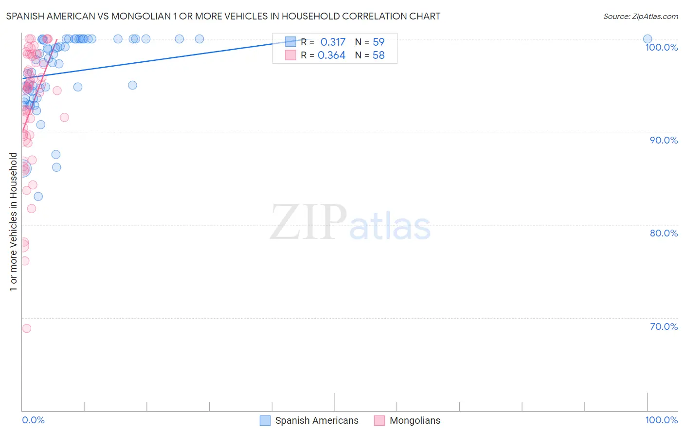 Spanish American vs Mongolian 1 or more Vehicles in Household