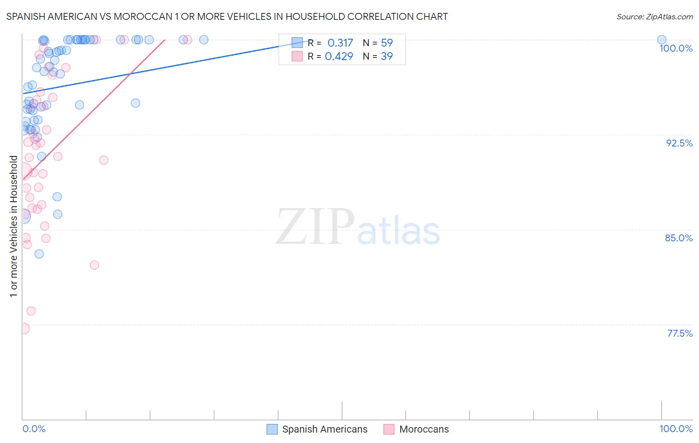 Spanish American vs Moroccan 1 or more Vehicles in Household