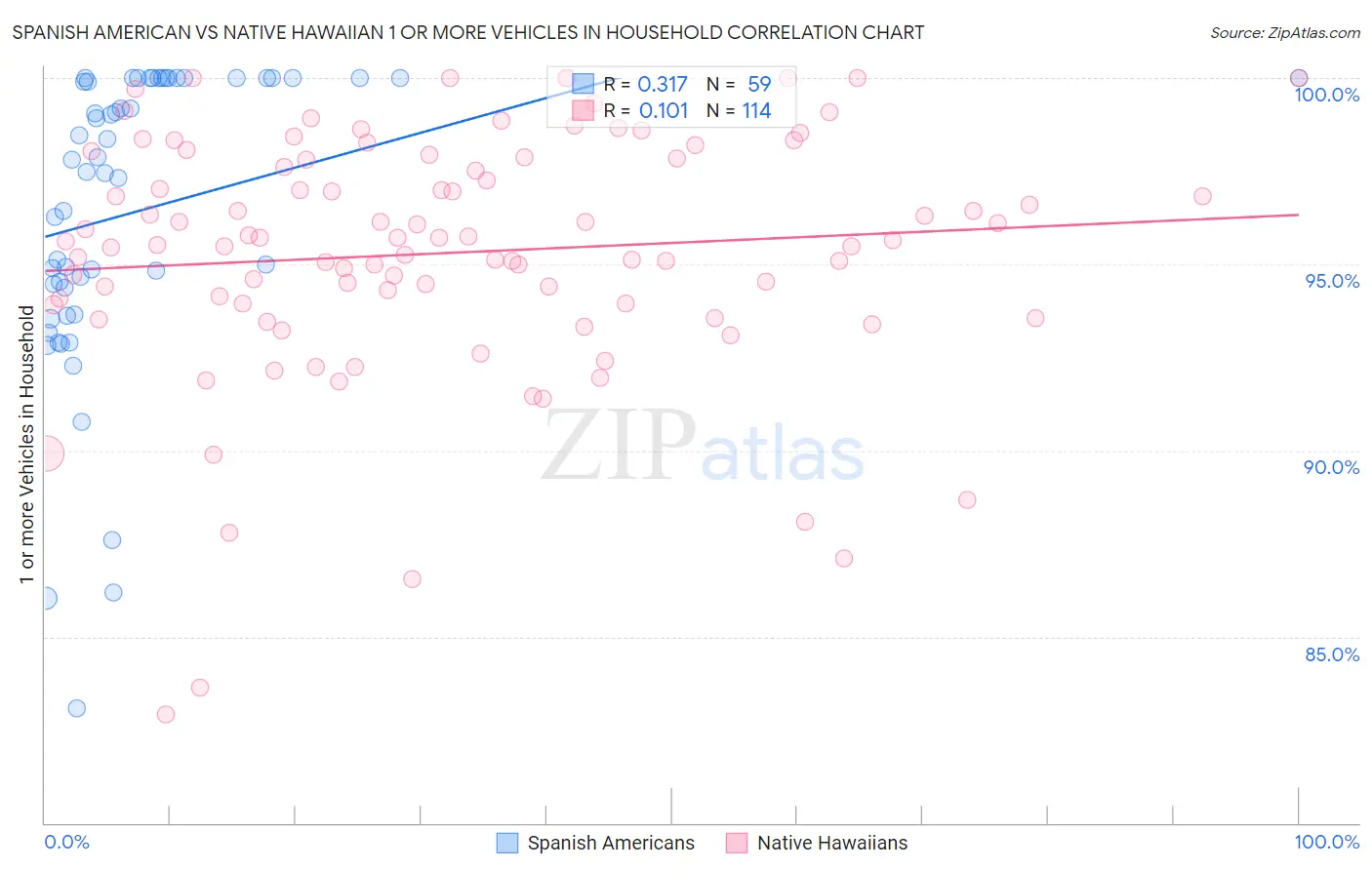 Spanish American vs Native Hawaiian 1 or more Vehicles in Household
