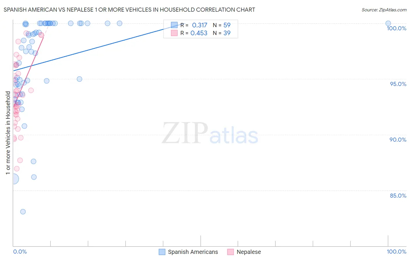 Spanish American vs Nepalese 1 or more Vehicles in Household
