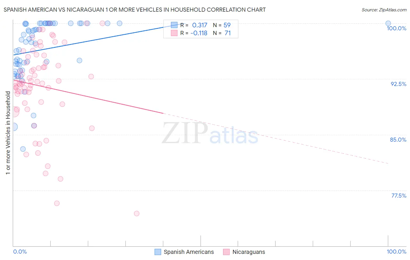 Spanish American vs Nicaraguan 1 or more Vehicles in Household
