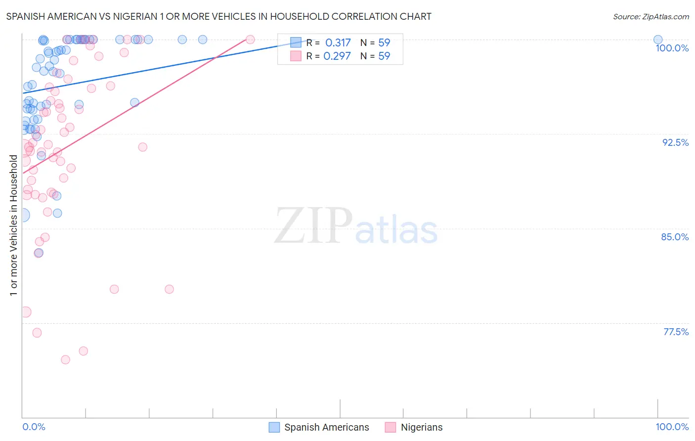 Spanish American vs Nigerian 1 or more Vehicles in Household