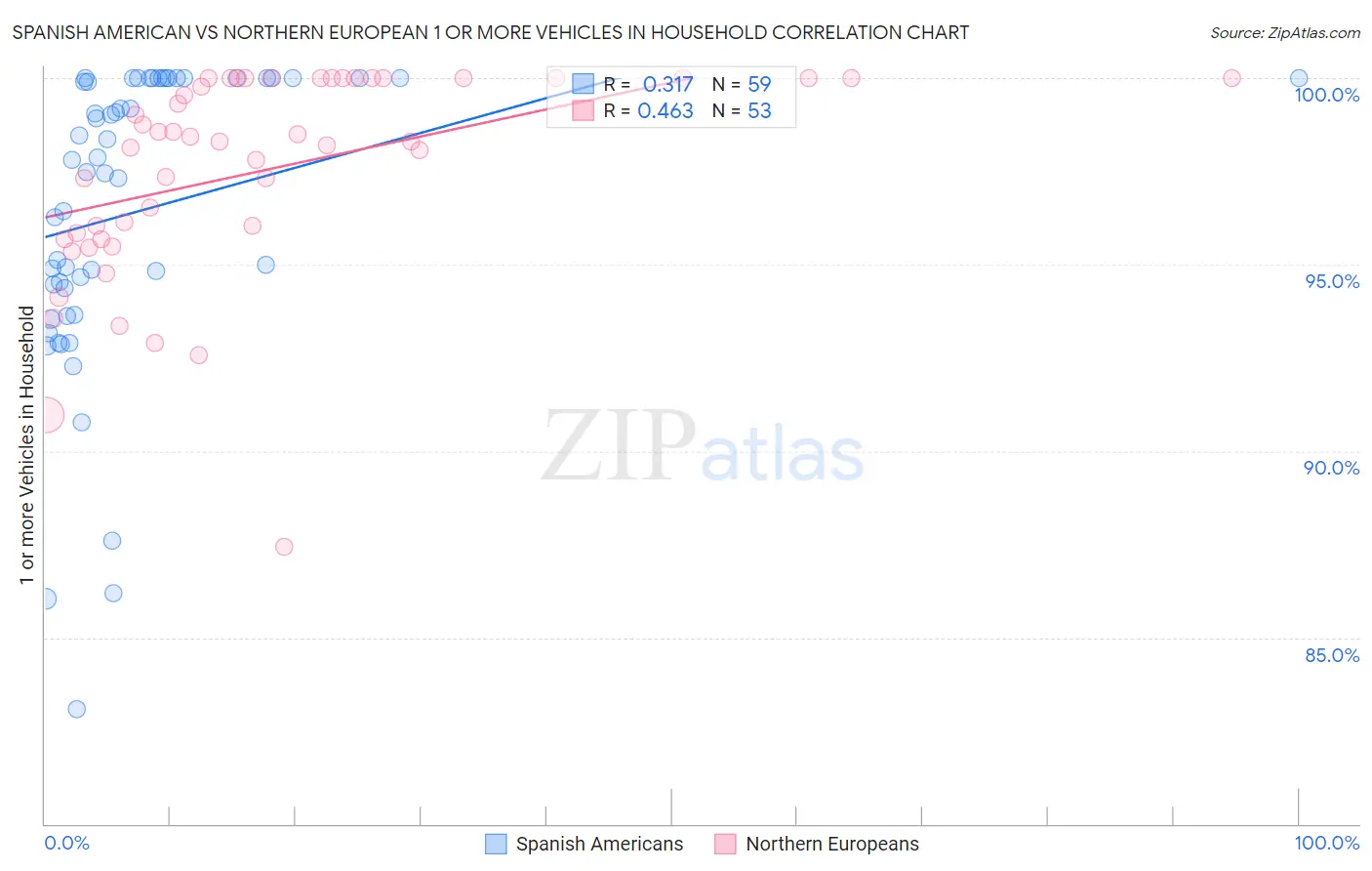 Spanish American vs Northern European 1 or more Vehicles in Household