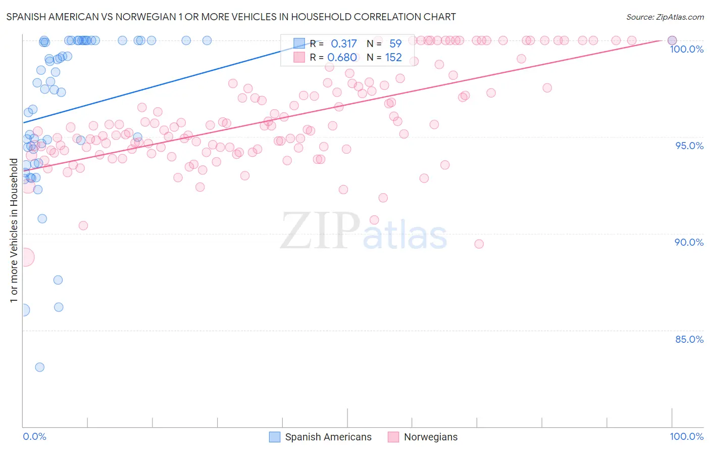Spanish American vs Norwegian 1 or more Vehicles in Household