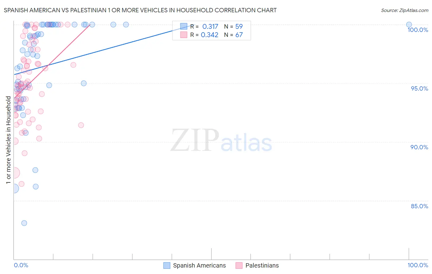 Spanish American vs Palestinian 1 or more Vehicles in Household