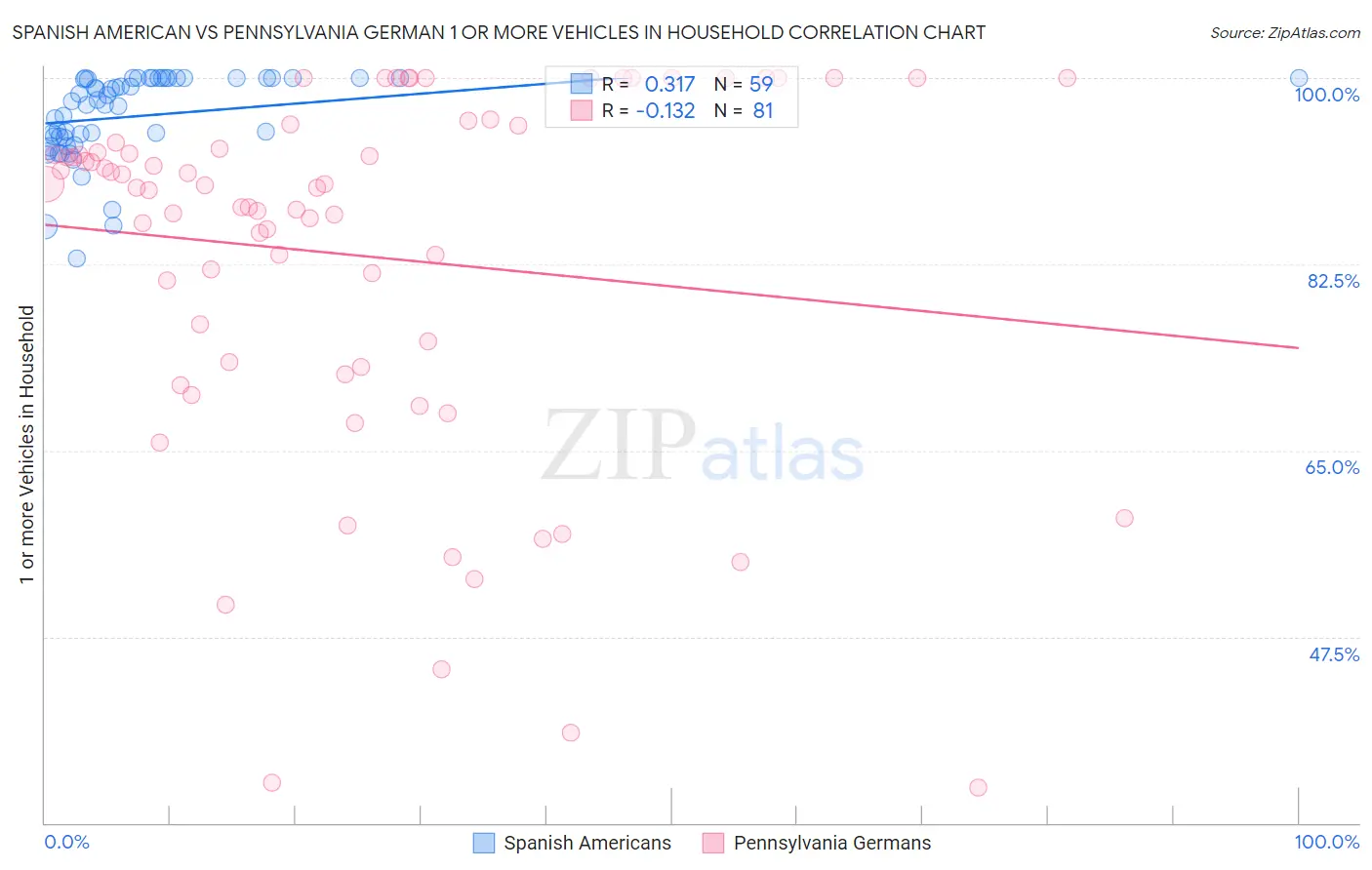 Spanish American vs Pennsylvania German 1 or more Vehicles in Household