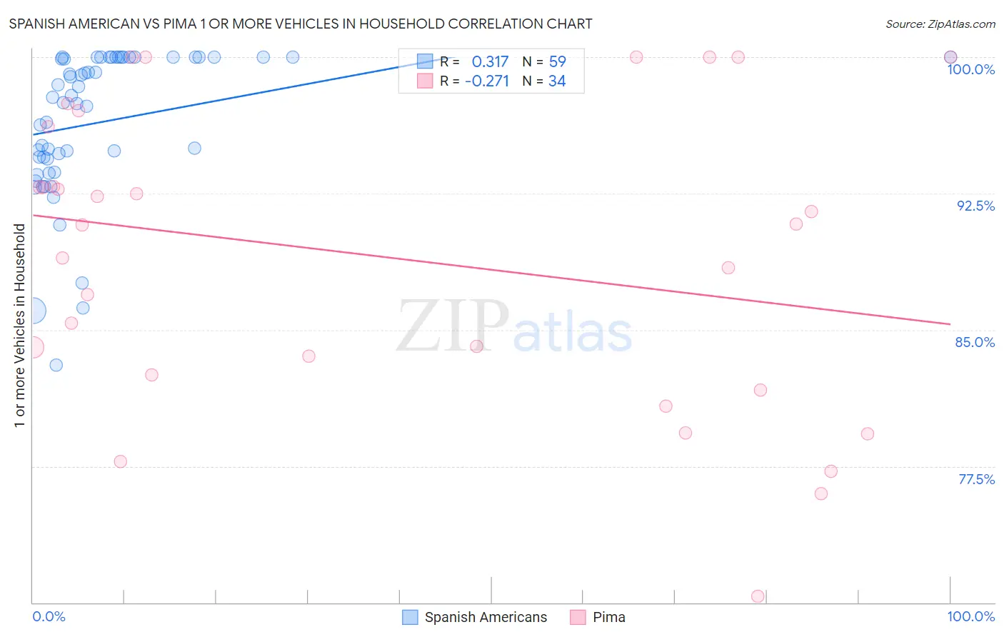 Spanish American vs Pima 1 or more Vehicles in Household