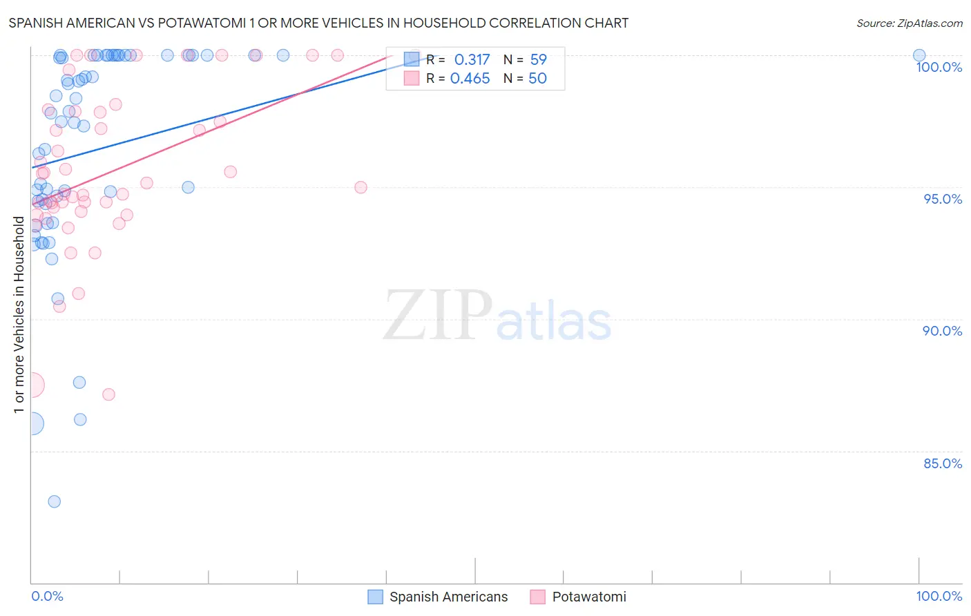 Spanish American vs Potawatomi 1 or more Vehicles in Household