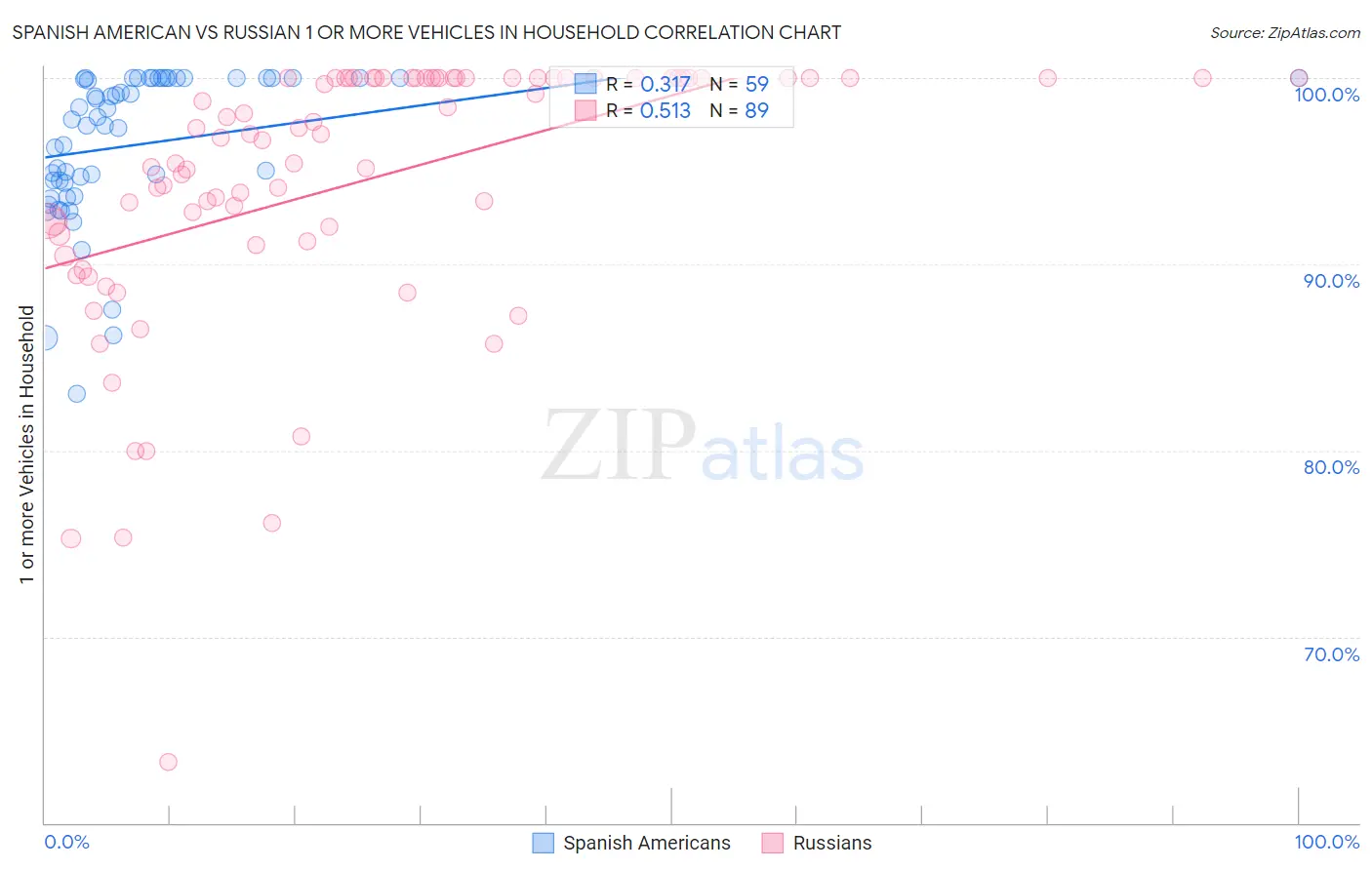 Spanish American vs Russian 1 or more Vehicles in Household