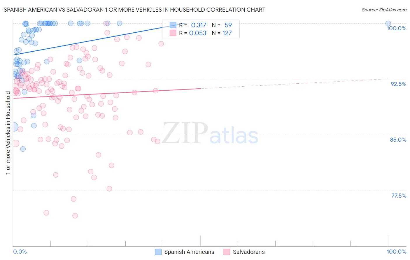 Spanish American vs Salvadoran 1 or more Vehicles in Household