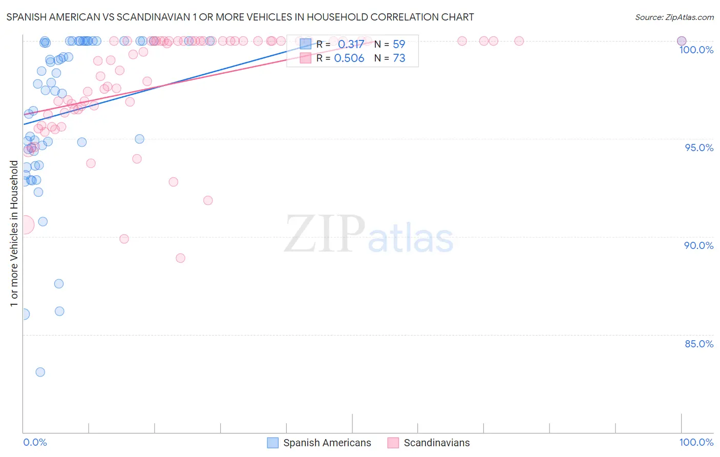 Spanish American vs Scandinavian 1 or more Vehicles in Household