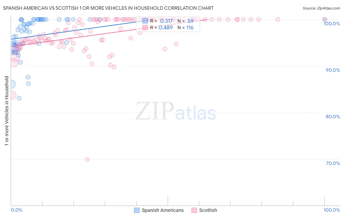 Spanish American vs Scottish 1 or more Vehicles in Household