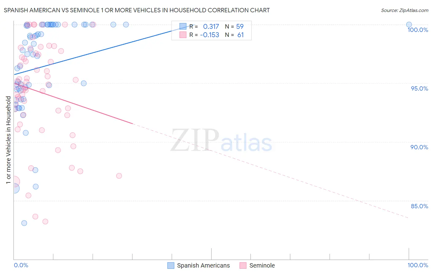 Spanish American vs Seminole 1 or more Vehicles in Household