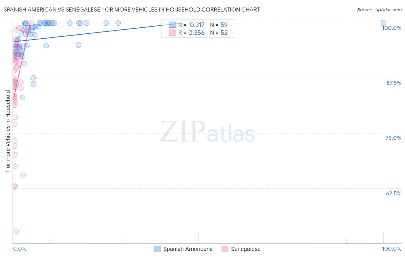Spanish American vs Senegalese 1 or more Vehicles in Household