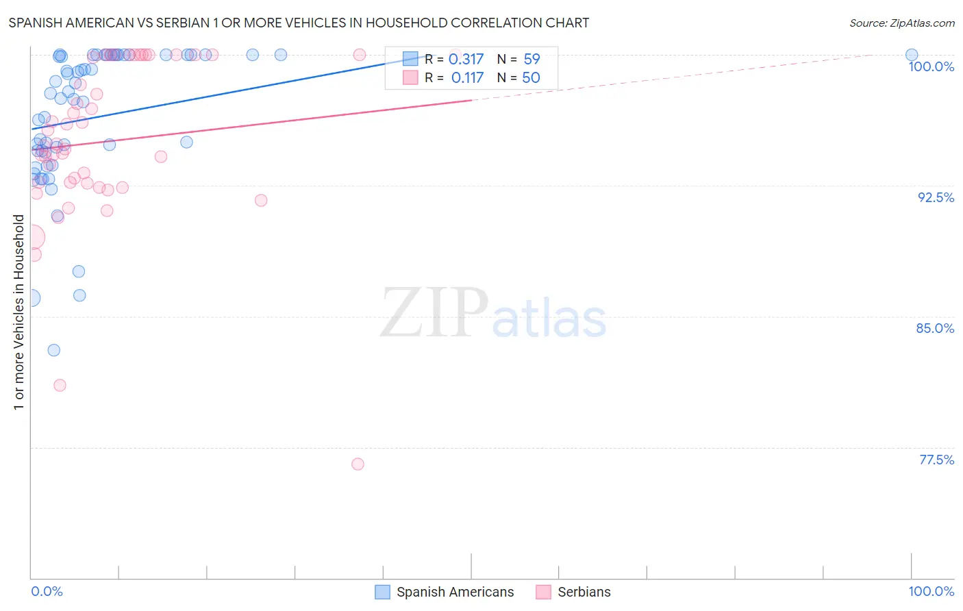 Spanish American vs Serbian 1 or more Vehicles in Household